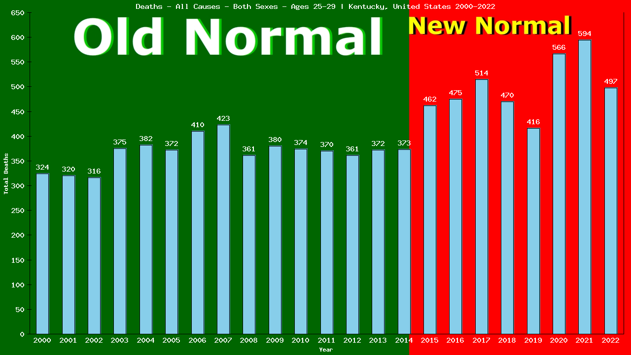 Graph showing Deaths - All Causes - Male - Aged 25-29 | Kentucky, United-states